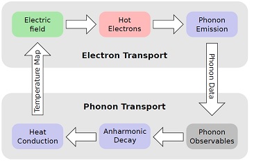 ElphTransport